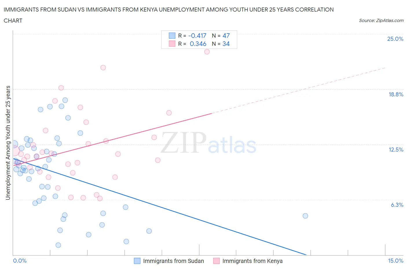 Immigrants from Sudan vs Immigrants from Kenya Unemployment Among Youth under 25 years
