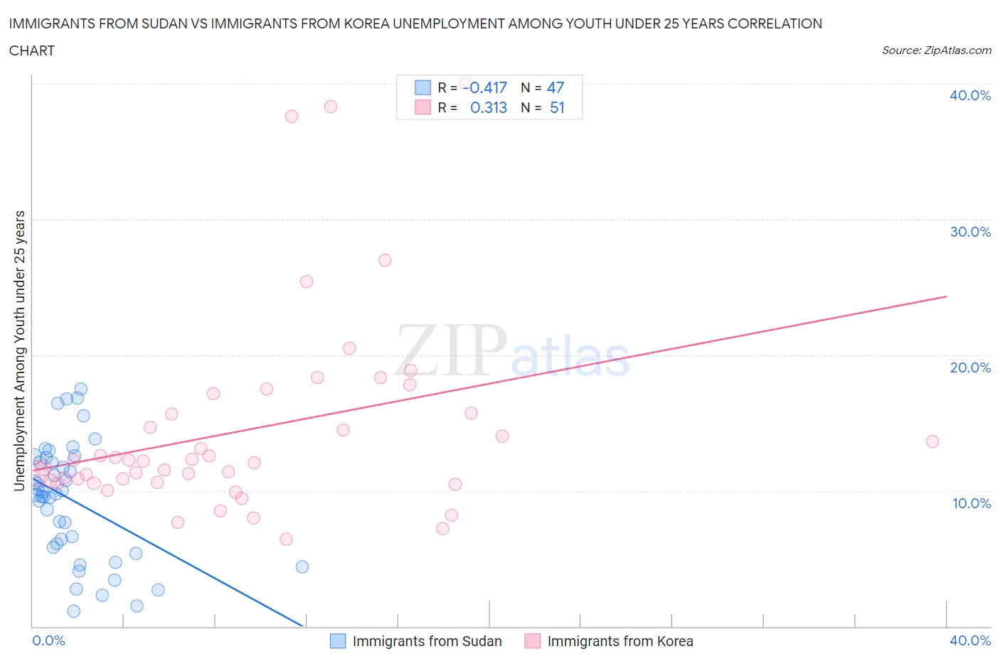 Immigrants from Sudan vs Immigrants from Korea Unemployment Among Youth under 25 years