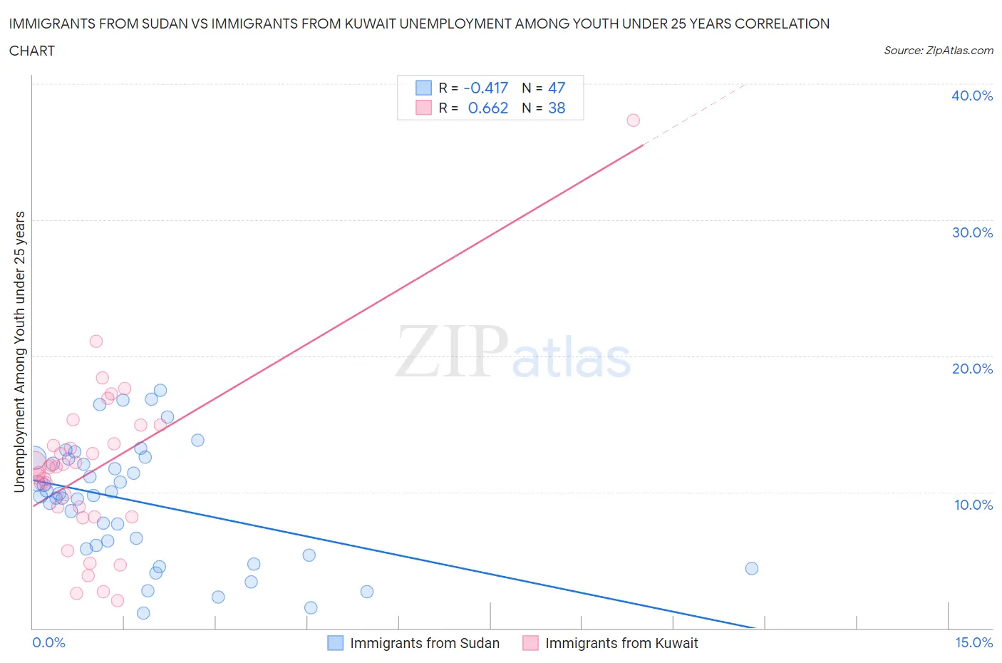 Immigrants from Sudan vs Immigrants from Kuwait Unemployment Among Youth under 25 years