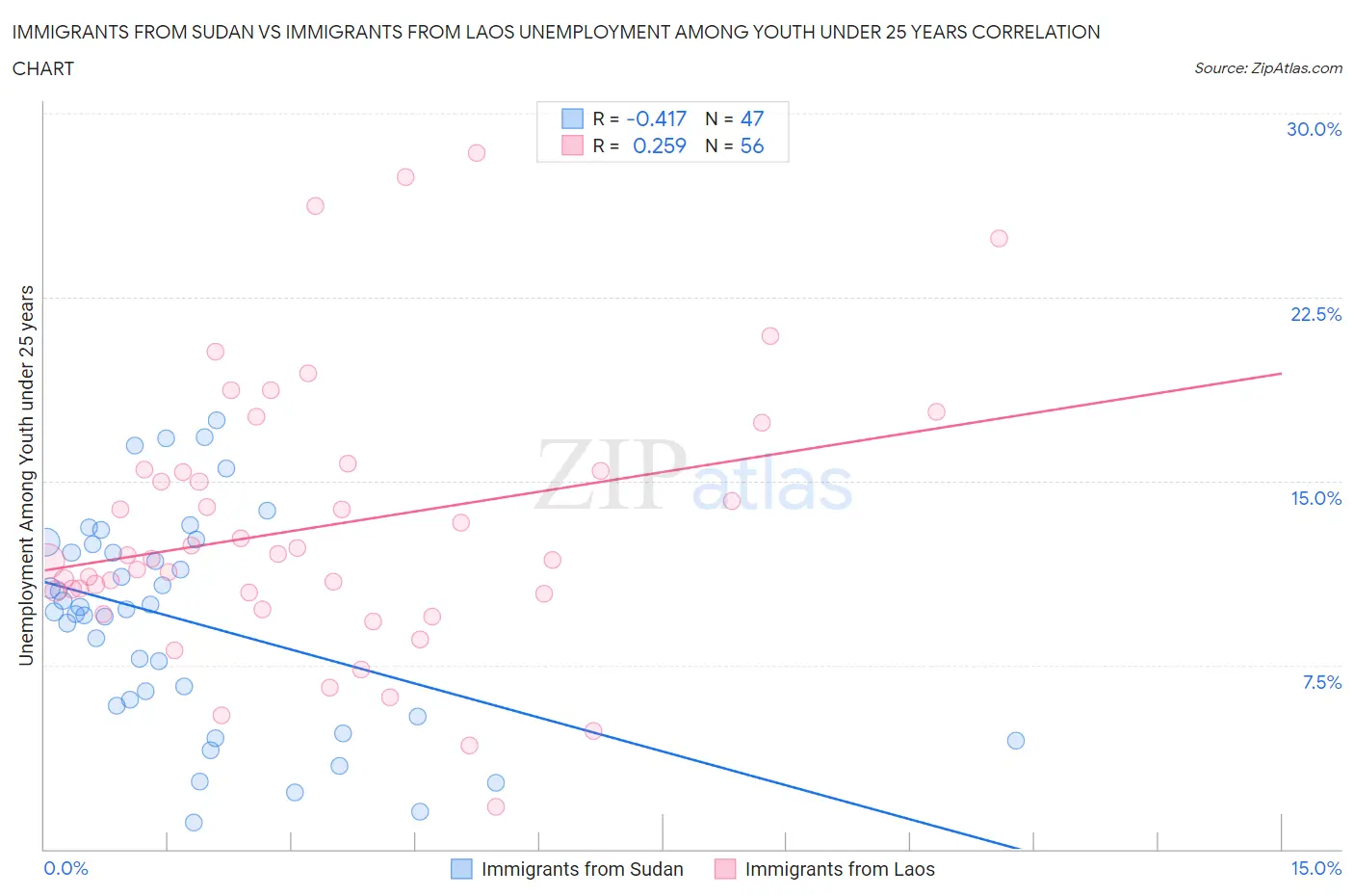 Immigrants from Sudan vs Immigrants from Laos Unemployment Among Youth under 25 years