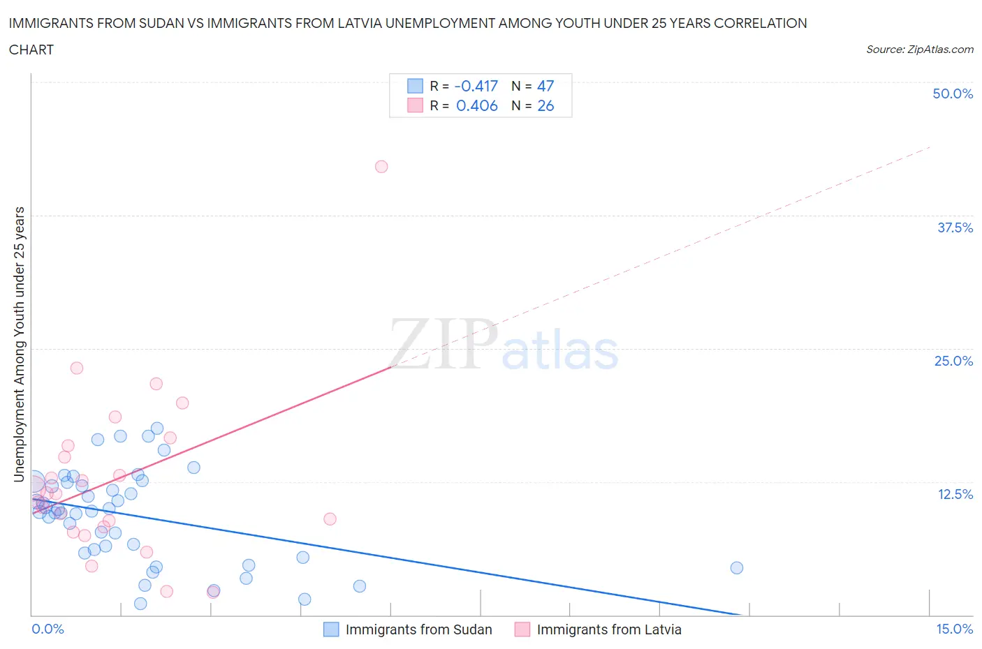 Immigrants from Sudan vs Immigrants from Latvia Unemployment Among Youth under 25 years