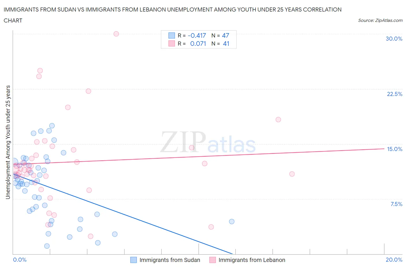 Immigrants from Sudan vs Immigrants from Lebanon Unemployment Among Youth under 25 years