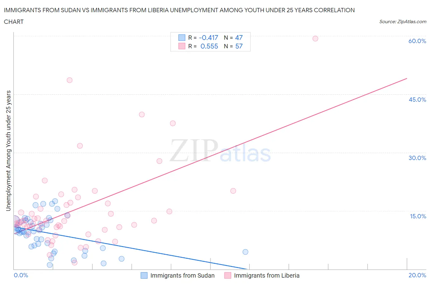 Immigrants from Sudan vs Immigrants from Liberia Unemployment Among Youth under 25 years