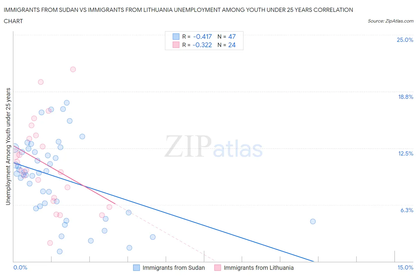 Immigrants from Sudan vs Immigrants from Lithuania Unemployment Among Youth under 25 years
