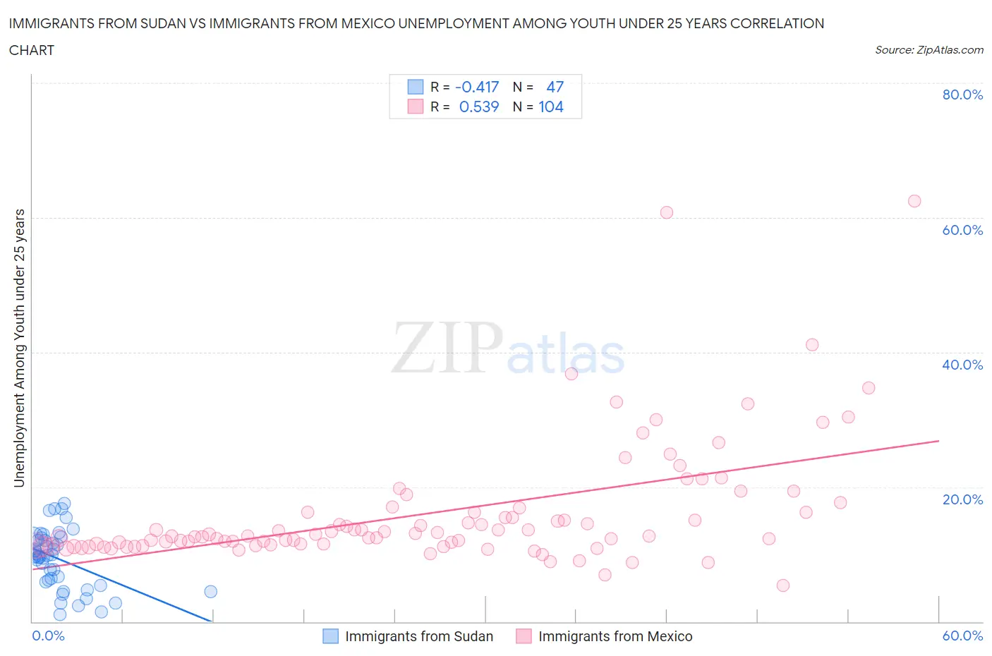Immigrants from Sudan vs Immigrants from Mexico Unemployment Among Youth under 25 years