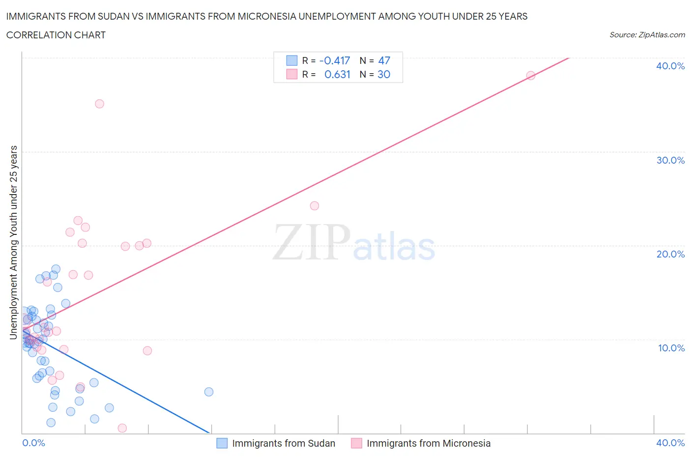 Immigrants from Sudan vs Immigrants from Micronesia Unemployment Among Youth under 25 years