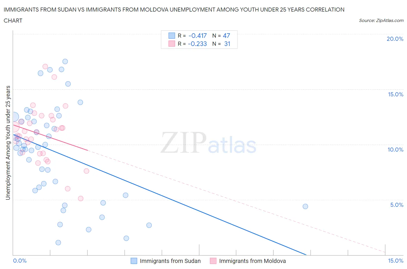 Immigrants from Sudan vs Immigrants from Moldova Unemployment Among Youth under 25 years