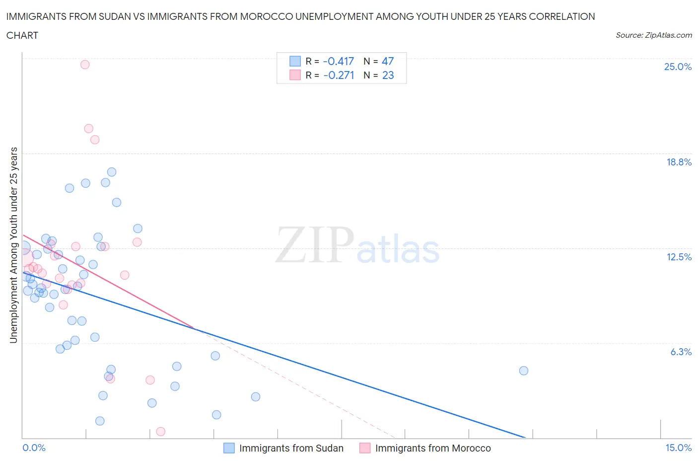 Immigrants from Sudan vs Immigrants from Morocco Unemployment Among Youth under 25 years