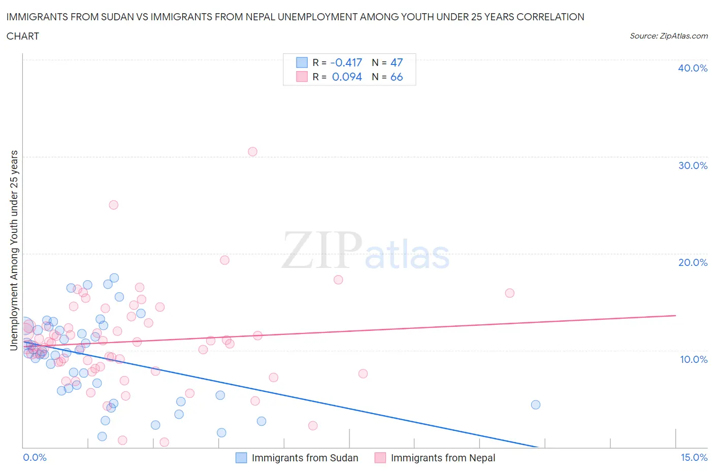 Immigrants from Sudan vs Immigrants from Nepal Unemployment Among Youth under 25 years