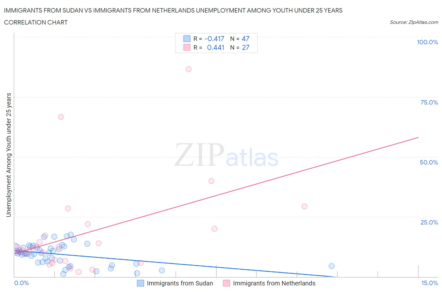 Immigrants from Sudan vs Immigrants from Netherlands Unemployment Among Youth under 25 years