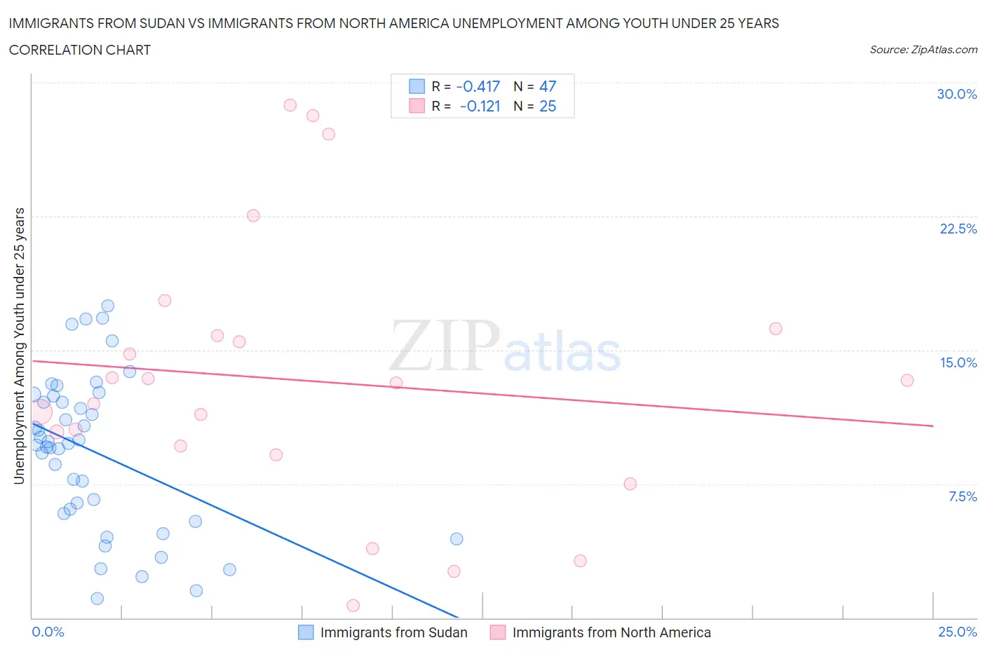 Immigrants from Sudan vs Immigrants from North America Unemployment Among Youth under 25 years