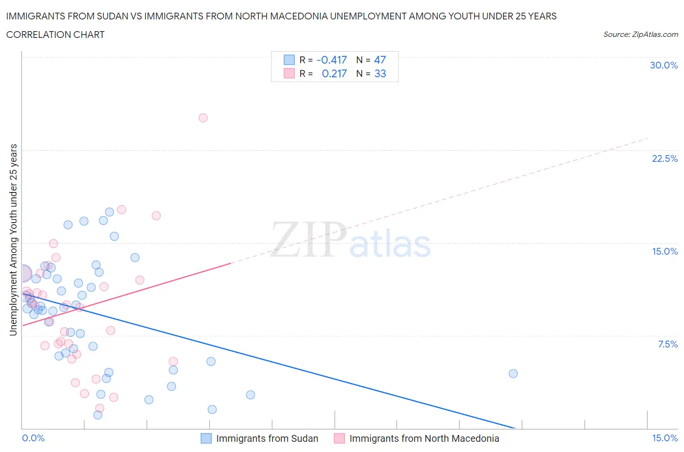 Immigrants from Sudan vs Immigrants from North Macedonia Unemployment Among Youth under 25 years