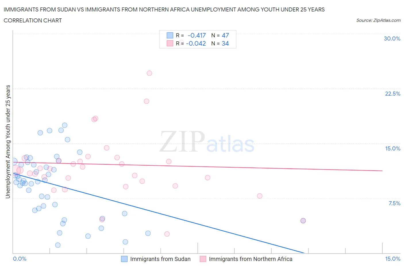 Immigrants from Sudan vs Immigrants from Northern Africa Unemployment Among Youth under 25 years