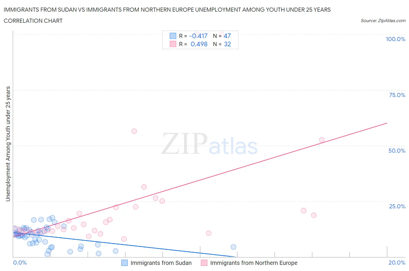 Immigrants from Sudan vs Immigrants from Northern Europe Unemployment Among Youth under 25 years
