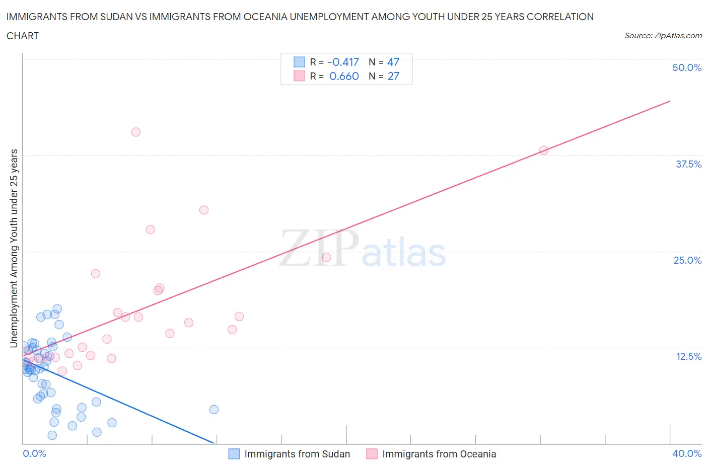 Immigrants from Sudan vs Immigrants from Oceania Unemployment Among Youth under 25 years