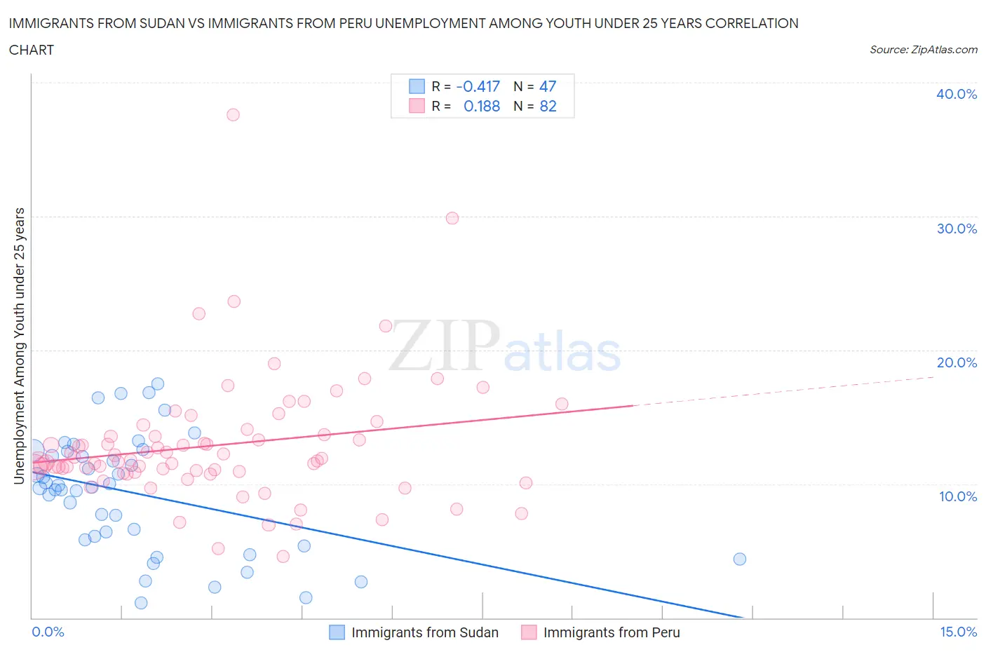 Immigrants from Sudan vs Immigrants from Peru Unemployment Among Youth under 25 years