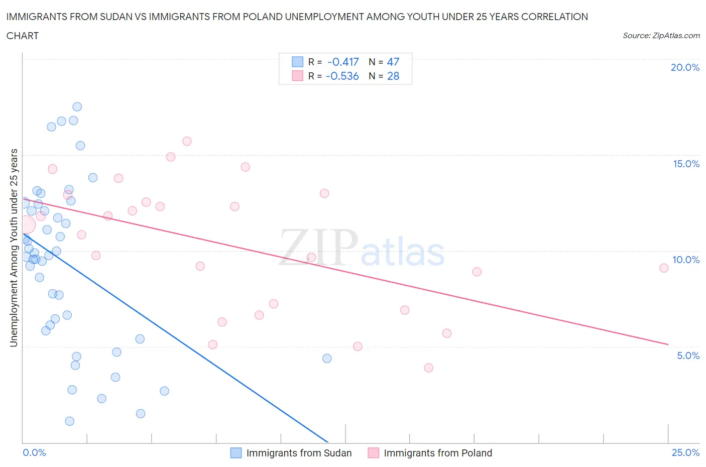 Immigrants from Sudan vs Immigrants from Poland Unemployment Among Youth under 25 years