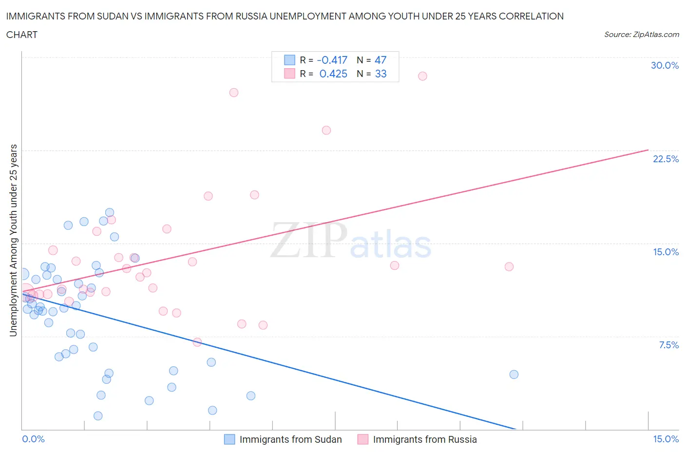 Immigrants from Sudan vs Immigrants from Russia Unemployment Among Youth under 25 years