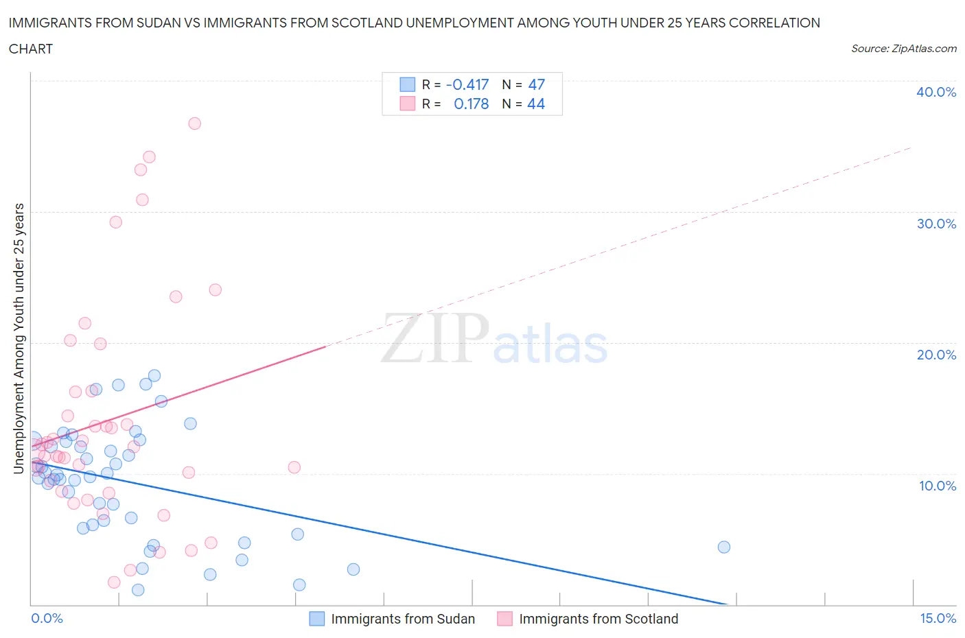 Immigrants from Sudan vs Immigrants from Scotland Unemployment Among Youth under 25 years