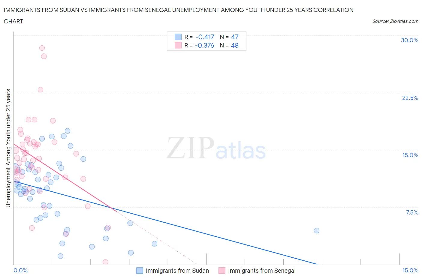 Immigrants from Sudan vs Immigrants from Senegal Unemployment Among Youth under 25 years