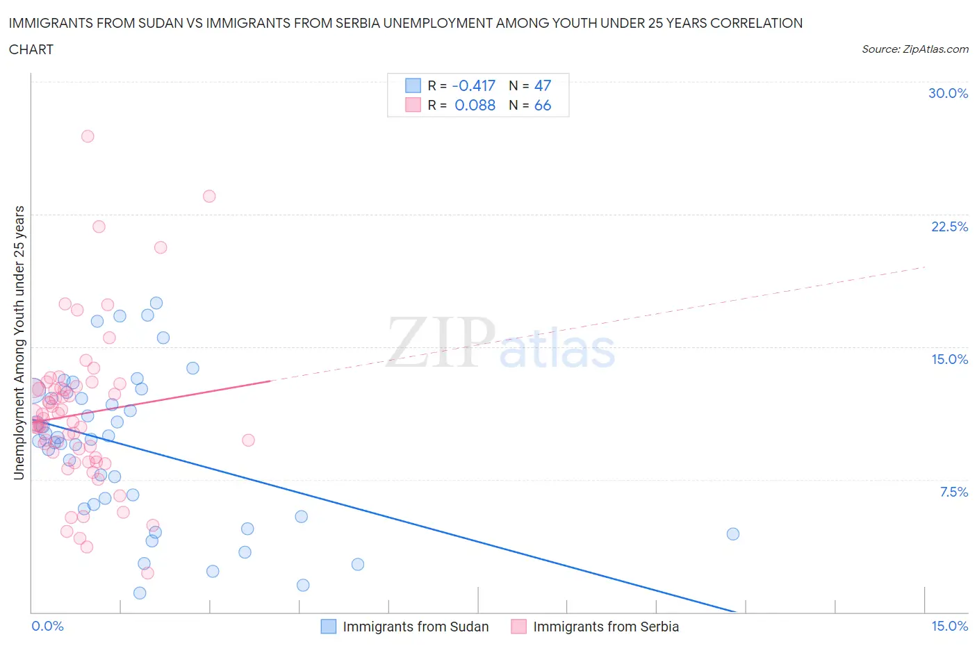 Immigrants from Sudan vs Immigrants from Serbia Unemployment Among Youth under 25 years