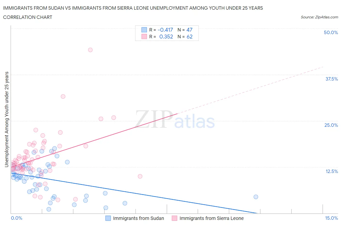 Immigrants from Sudan vs Immigrants from Sierra Leone Unemployment Among Youth under 25 years