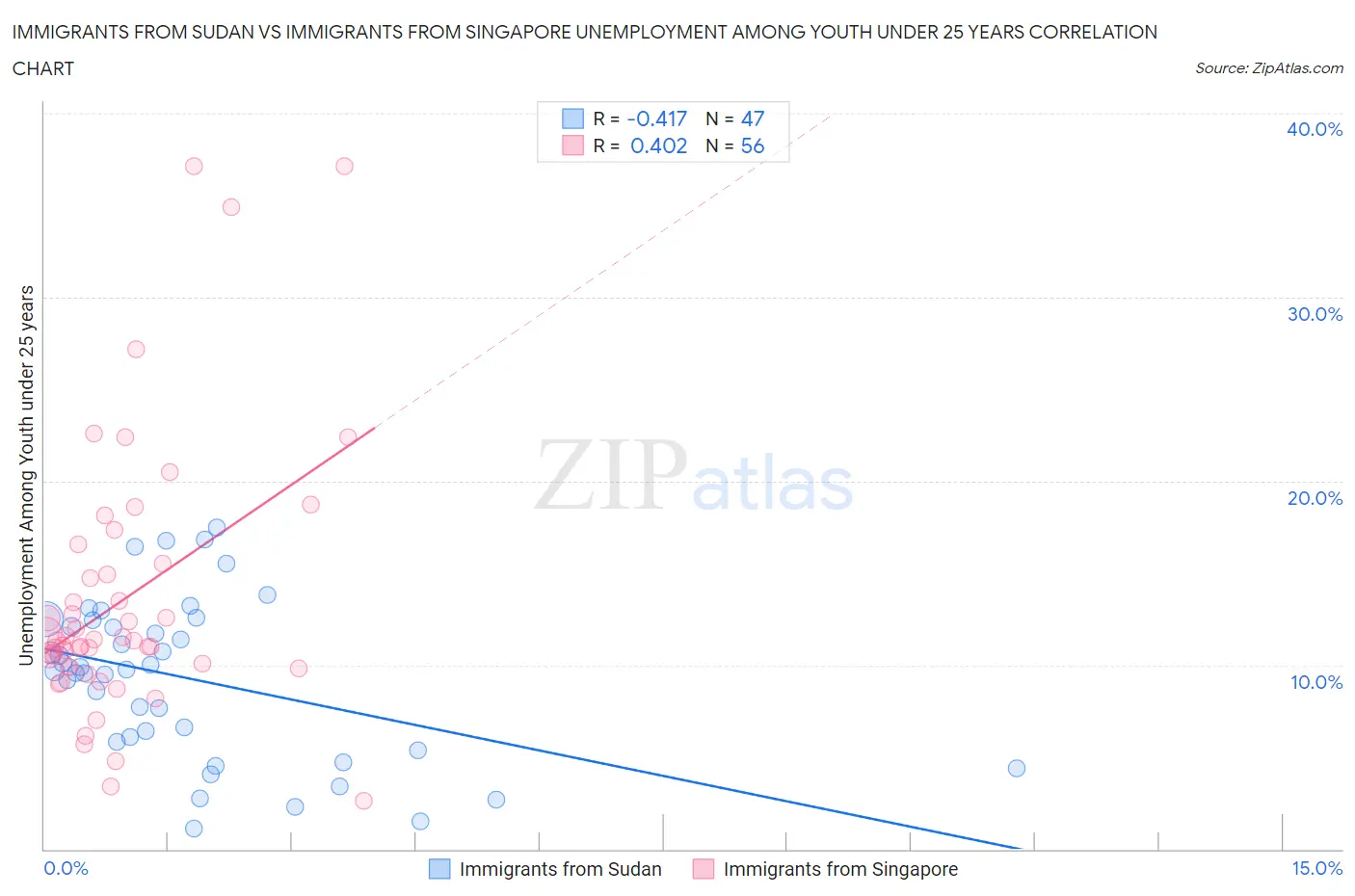 Immigrants from Sudan vs Immigrants from Singapore Unemployment Among Youth under 25 years