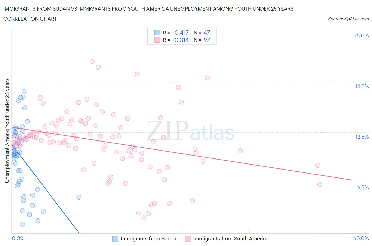 Immigrants from Sudan vs Immigrants from South America Unemployment Among Youth under 25 years