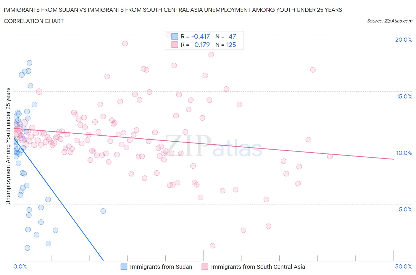 Immigrants from Sudan vs Immigrants from South Central Asia Unemployment Among Youth under 25 years