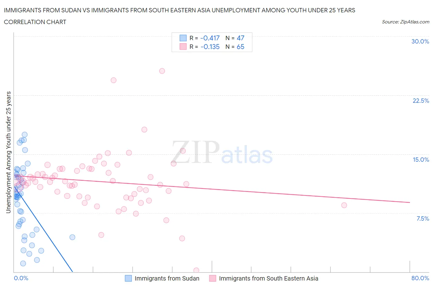 Immigrants from Sudan vs Immigrants from South Eastern Asia Unemployment Among Youth under 25 years