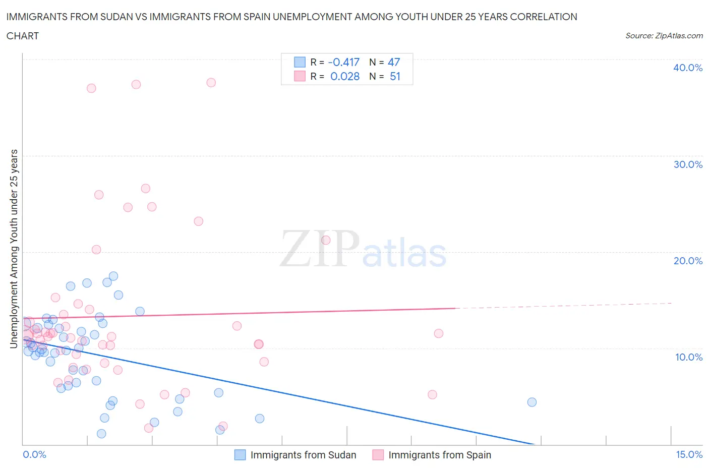 Immigrants from Sudan vs Immigrants from Spain Unemployment Among Youth under 25 years