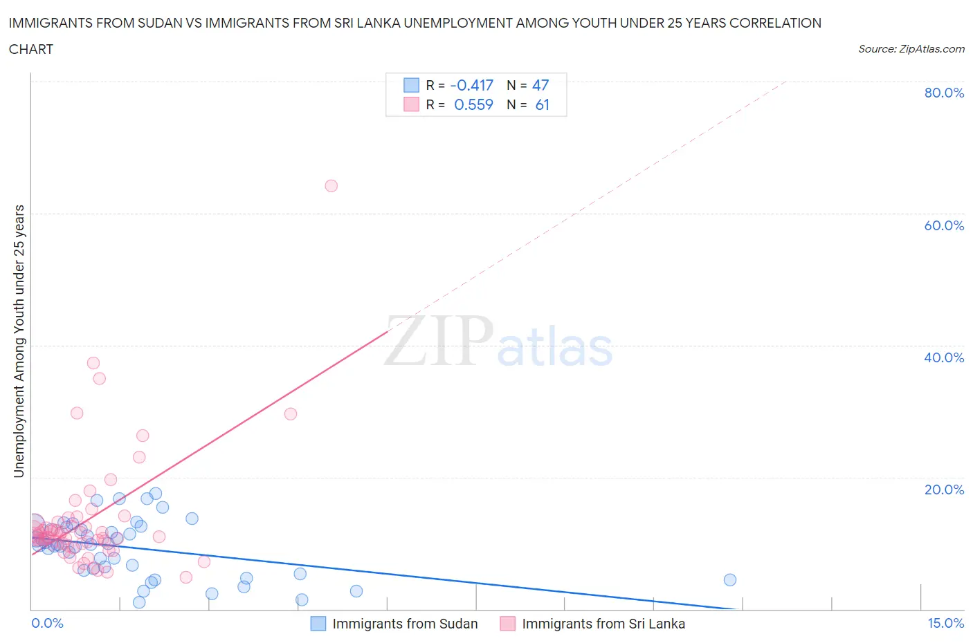 Immigrants from Sudan vs Immigrants from Sri Lanka Unemployment Among Youth under 25 years