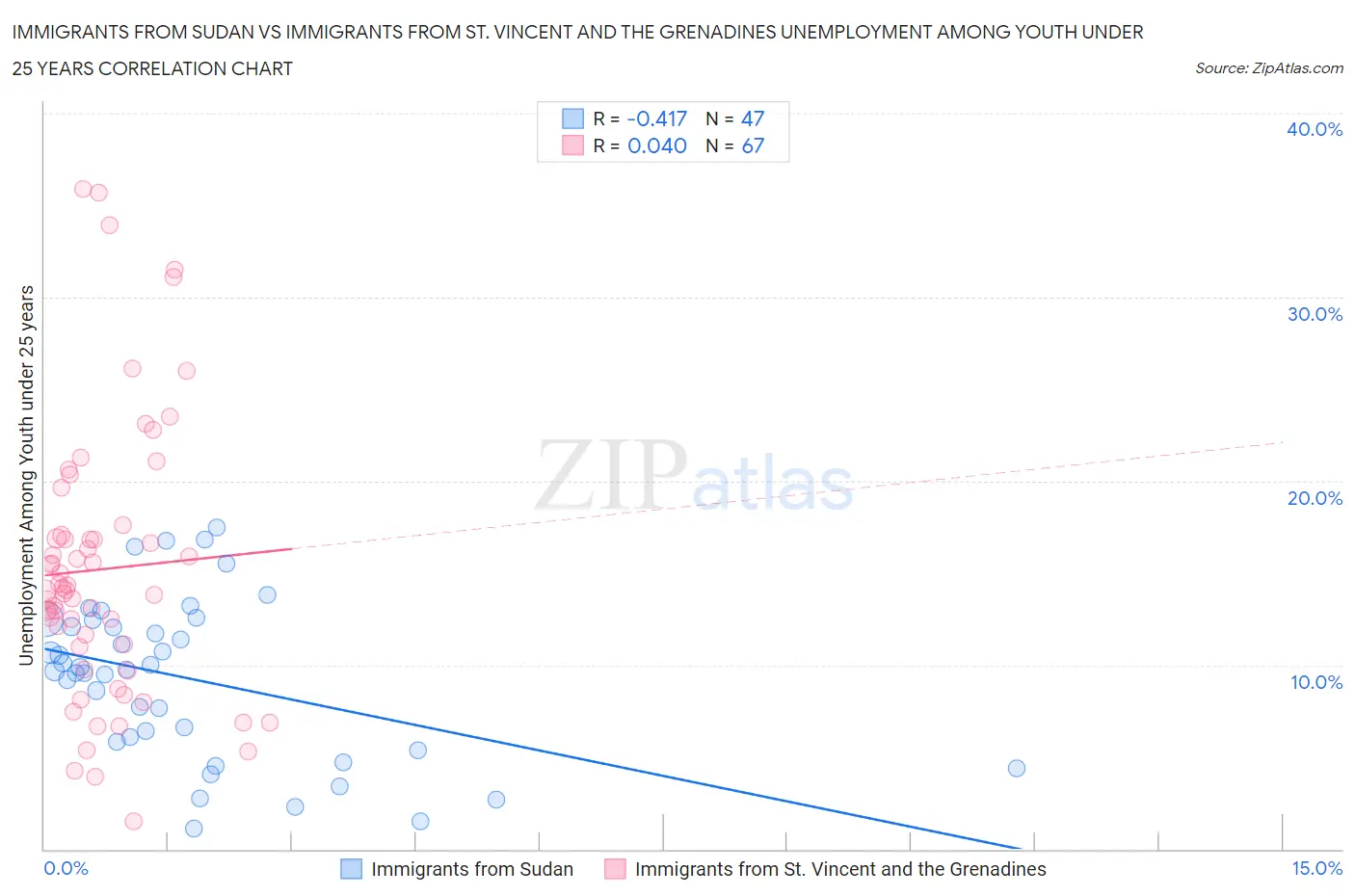 Immigrants from Sudan vs Immigrants from St. Vincent and the Grenadines Unemployment Among Youth under 25 years