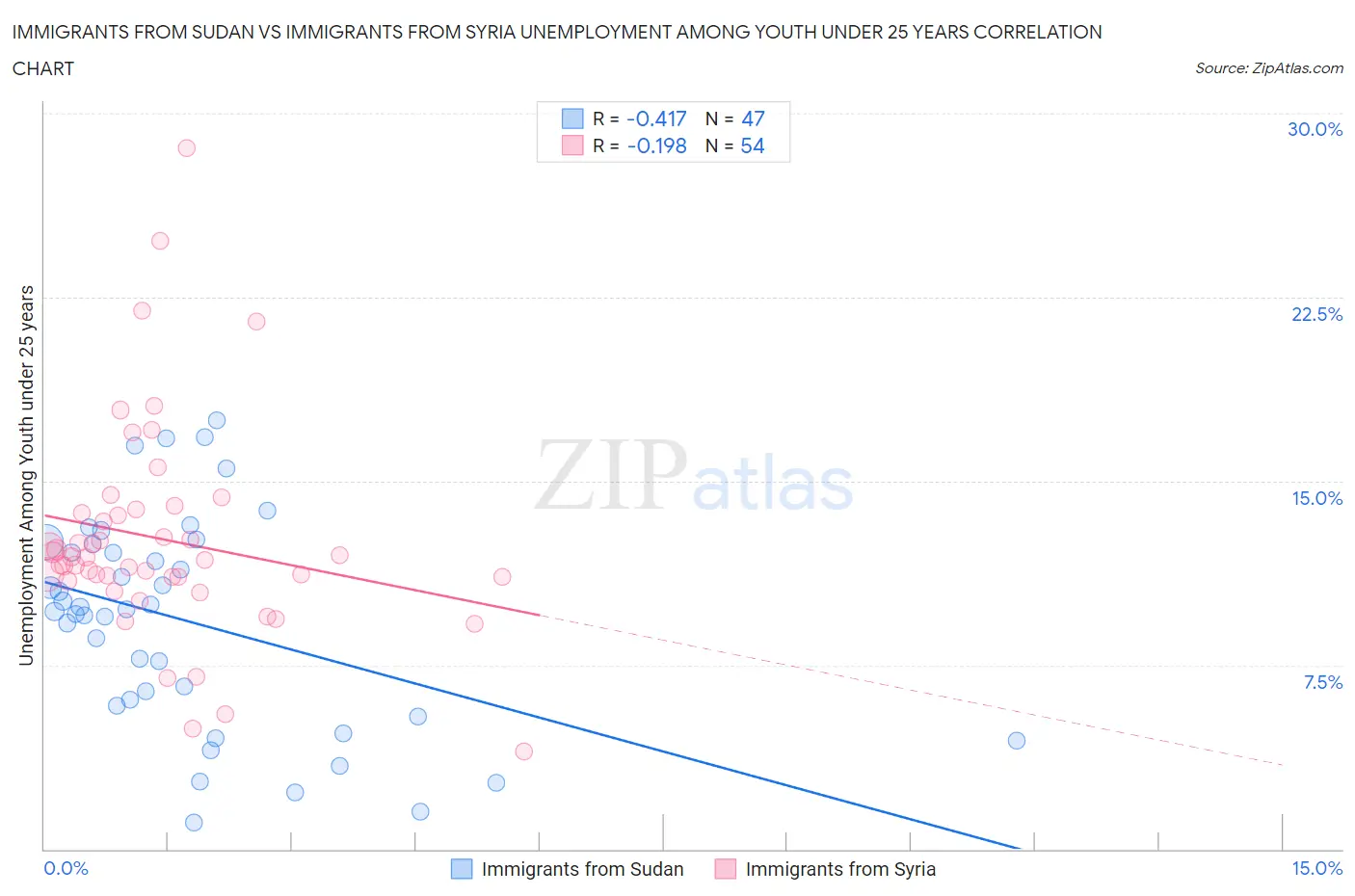 Immigrants from Sudan vs Immigrants from Syria Unemployment Among Youth under 25 years