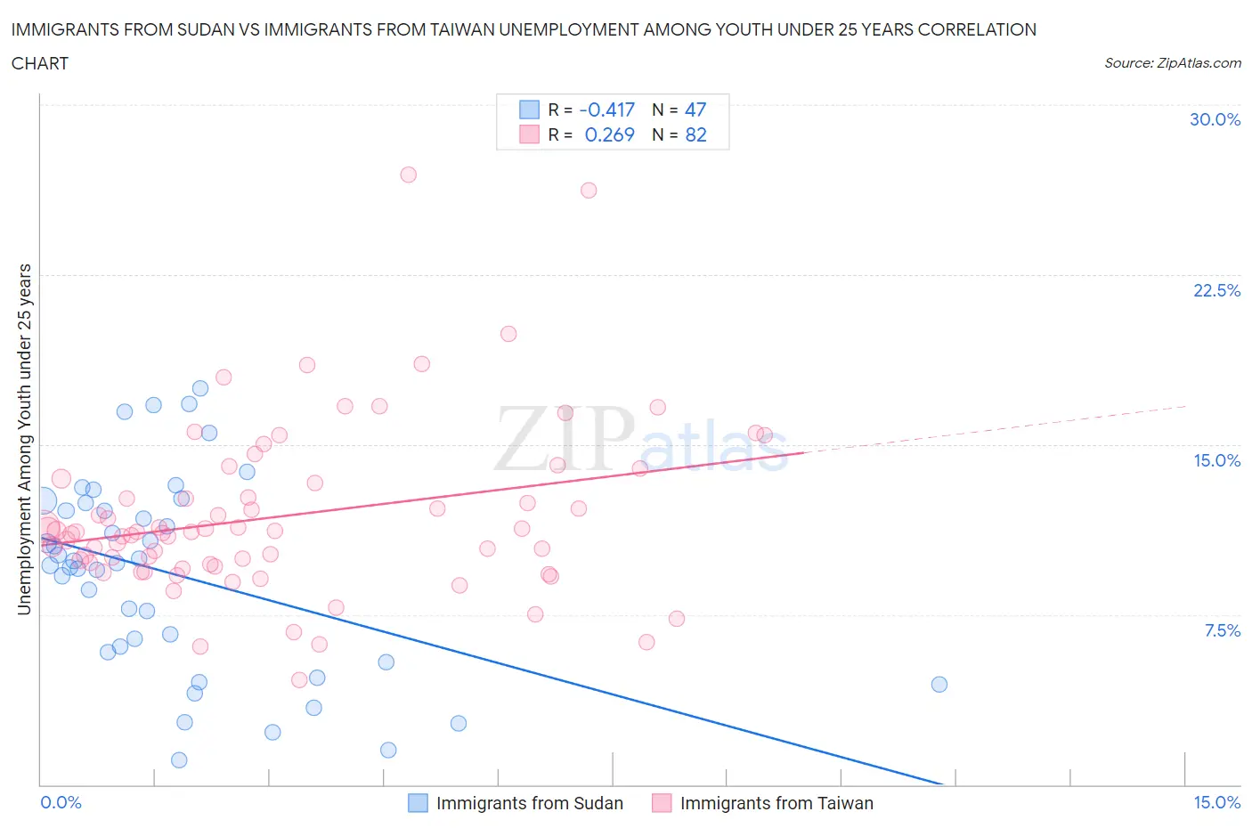 Immigrants from Sudan vs Immigrants from Taiwan Unemployment Among Youth under 25 years