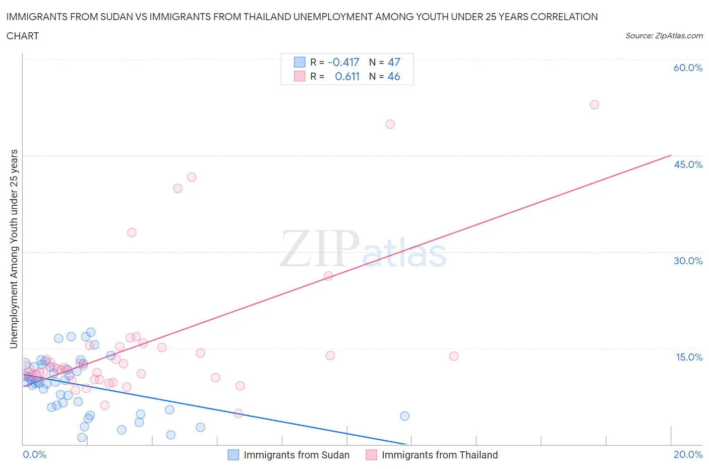 Immigrants from Sudan vs Immigrants from Thailand Unemployment Among Youth under 25 years