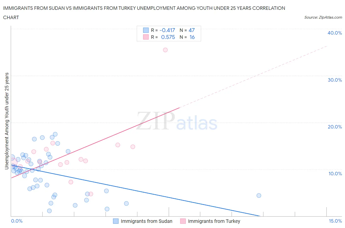 Immigrants from Sudan vs Immigrants from Turkey Unemployment Among Youth under 25 years