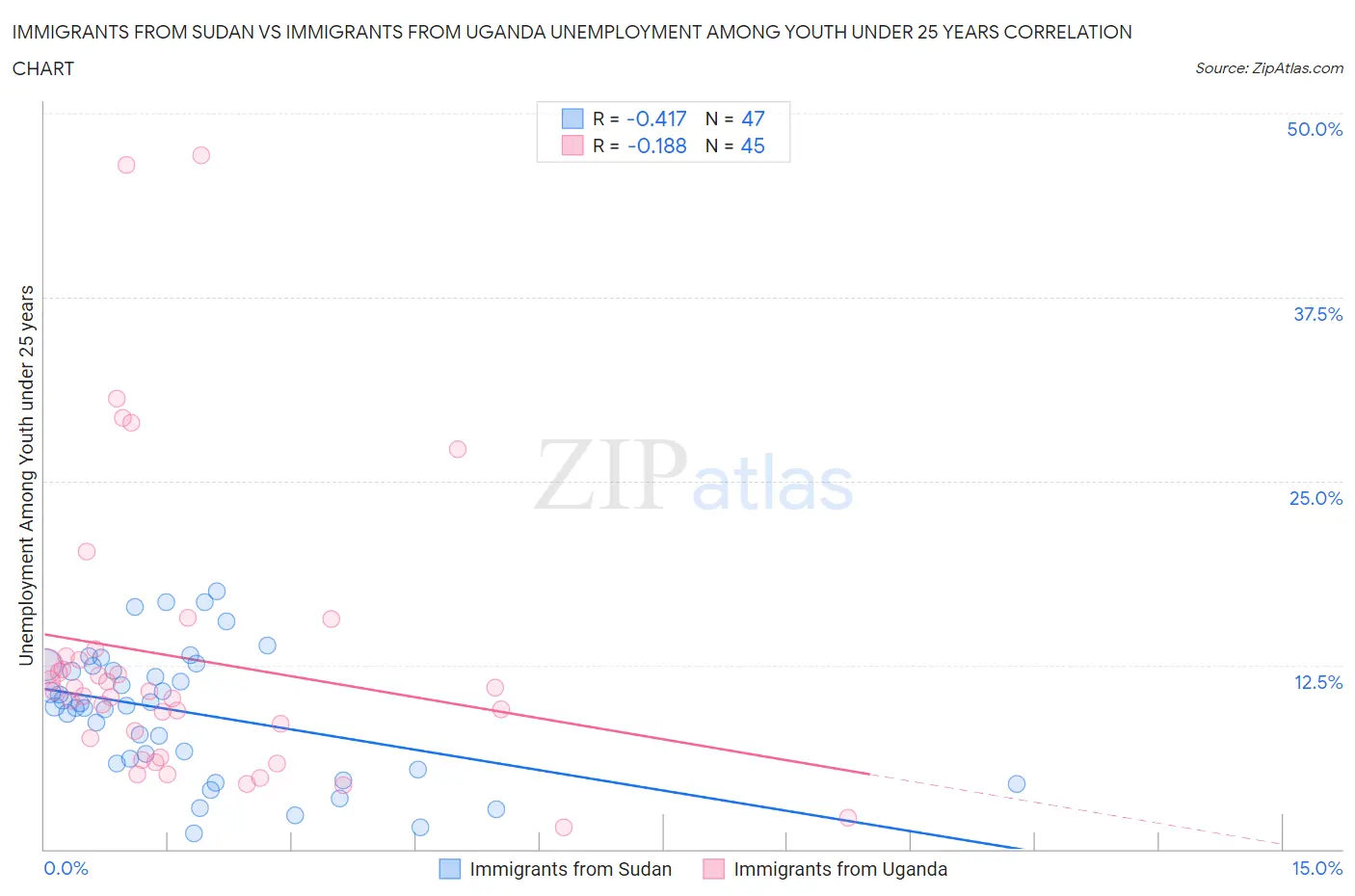 Immigrants from Sudan vs Immigrants from Uganda Unemployment Among Youth under 25 years