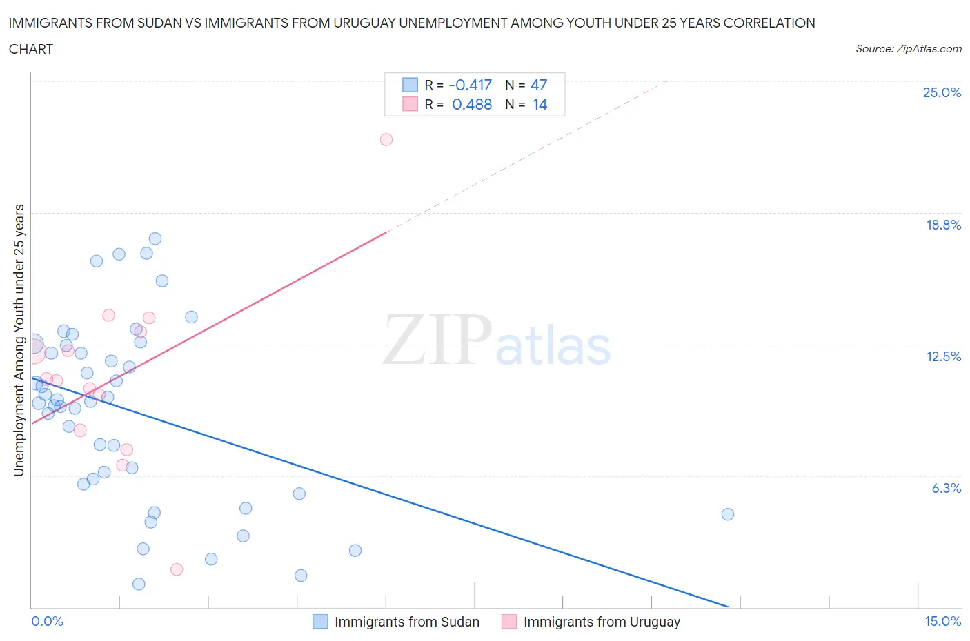 Immigrants from Sudan vs Immigrants from Uruguay Unemployment Among Youth under 25 years