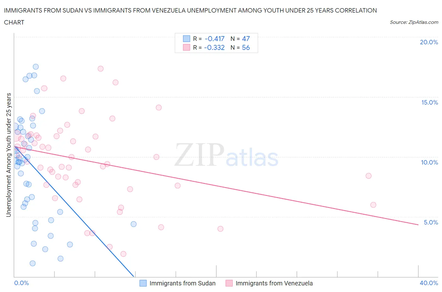 Immigrants from Sudan vs Immigrants from Venezuela Unemployment Among Youth under 25 years