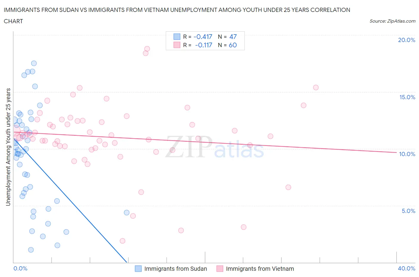 Immigrants from Sudan vs Immigrants from Vietnam Unemployment Among Youth under 25 years
