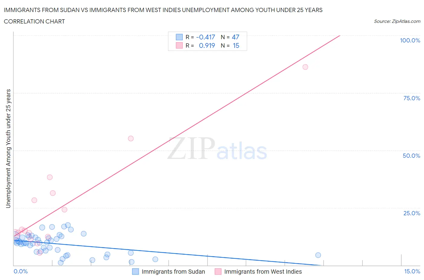 Immigrants from Sudan vs Immigrants from West Indies Unemployment Among Youth under 25 years