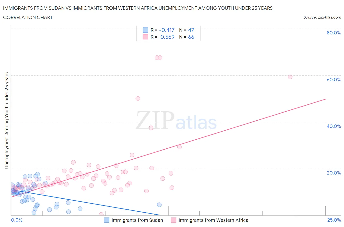 Immigrants from Sudan vs Immigrants from Western Africa Unemployment Among Youth under 25 years