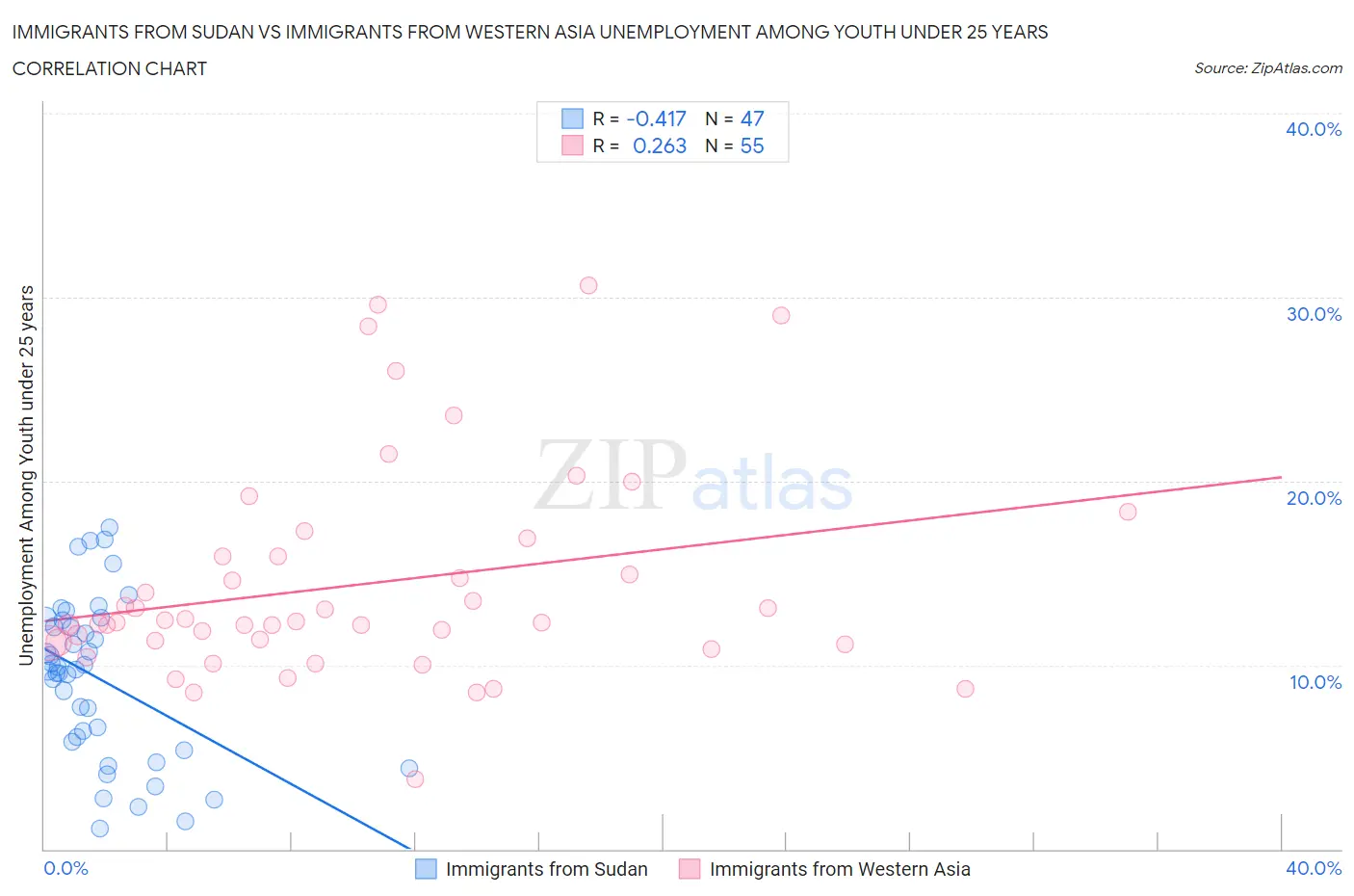 Immigrants from Sudan vs Immigrants from Western Asia Unemployment Among Youth under 25 years