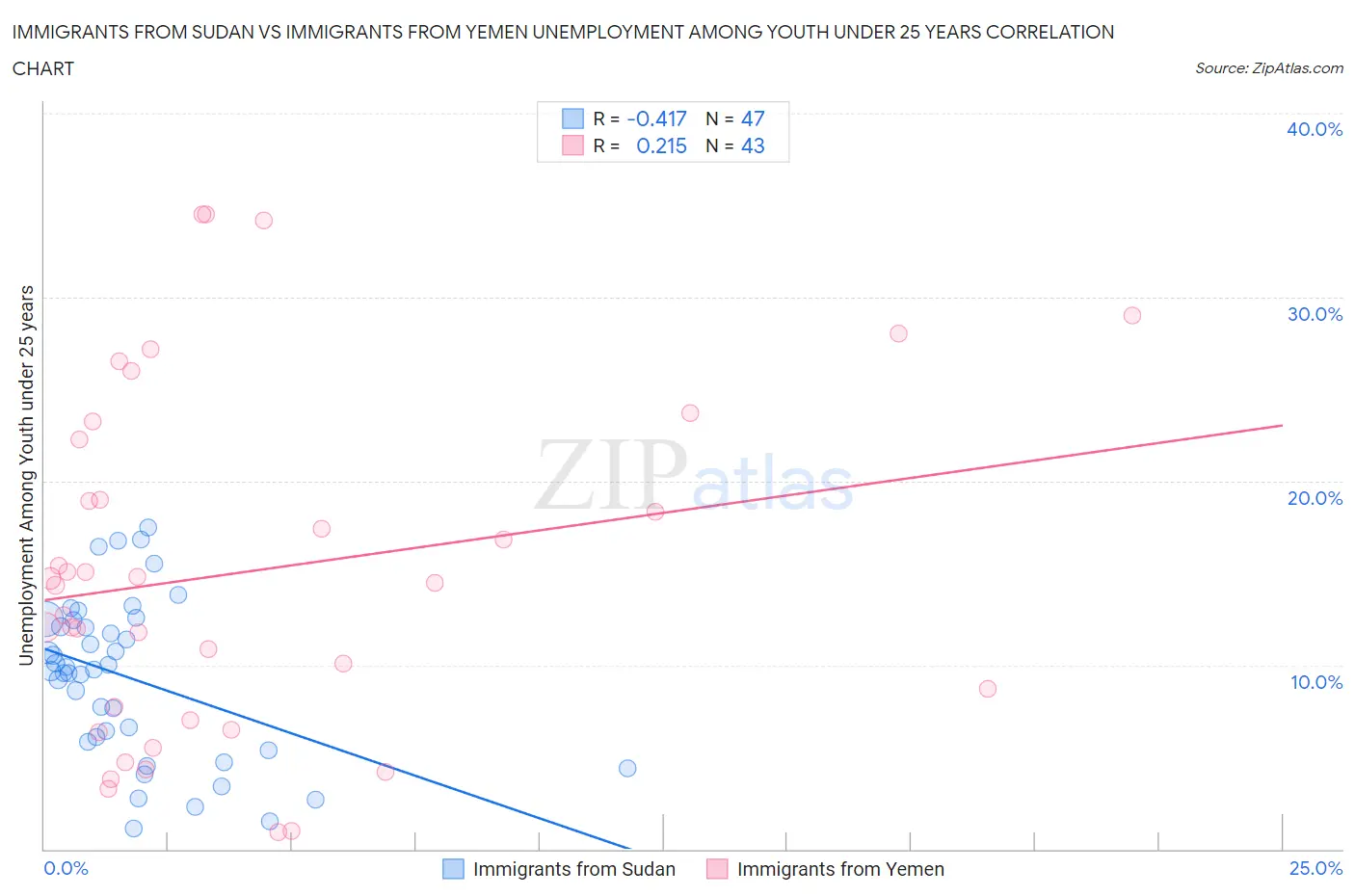 Immigrants from Sudan vs Immigrants from Yemen Unemployment Among Youth under 25 years