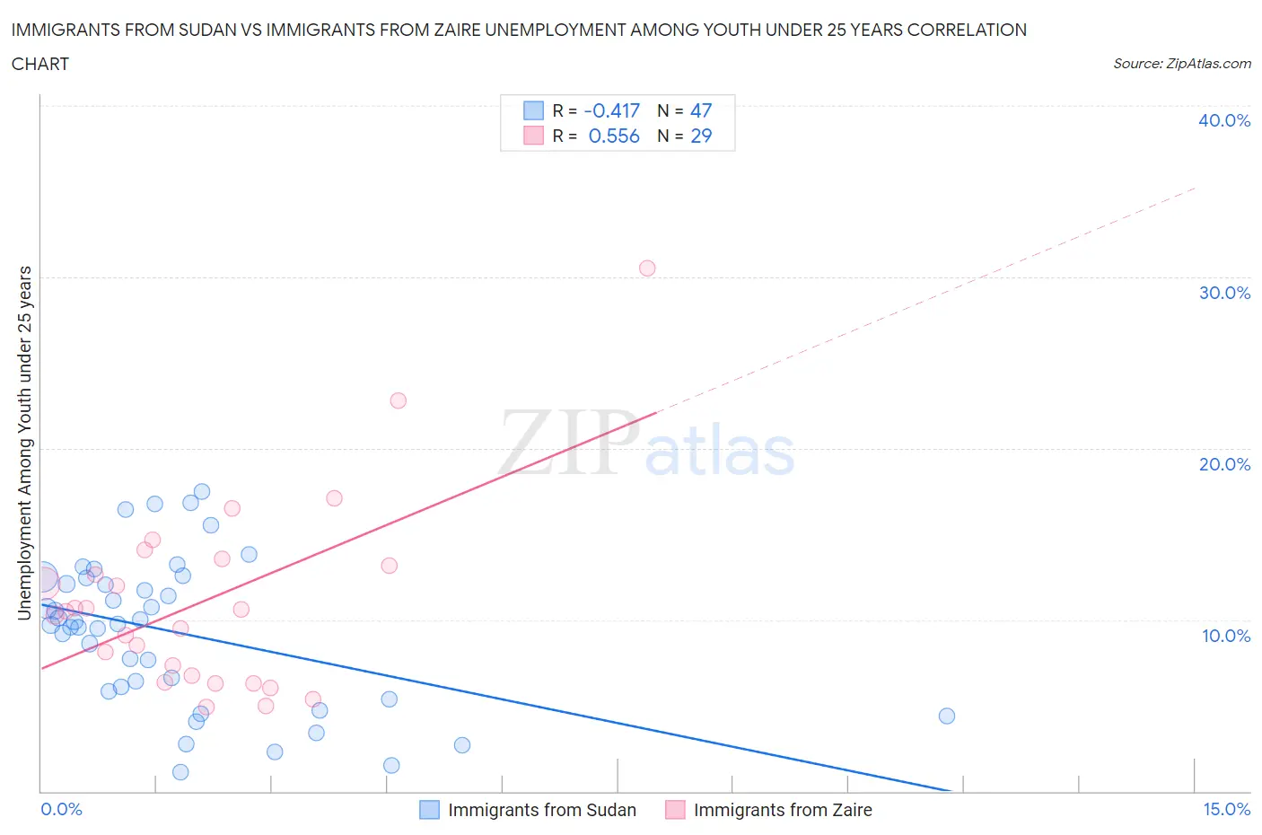 Immigrants from Sudan vs Immigrants from Zaire Unemployment Among Youth under 25 years