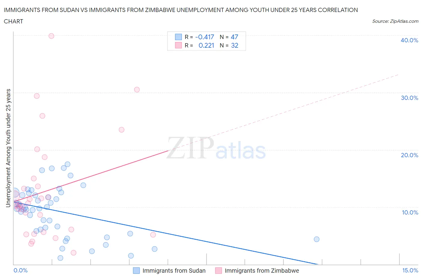 Immigrants from Sudan vs Immigrants from Zimbabwe Unemployment Among Youth under 25 years