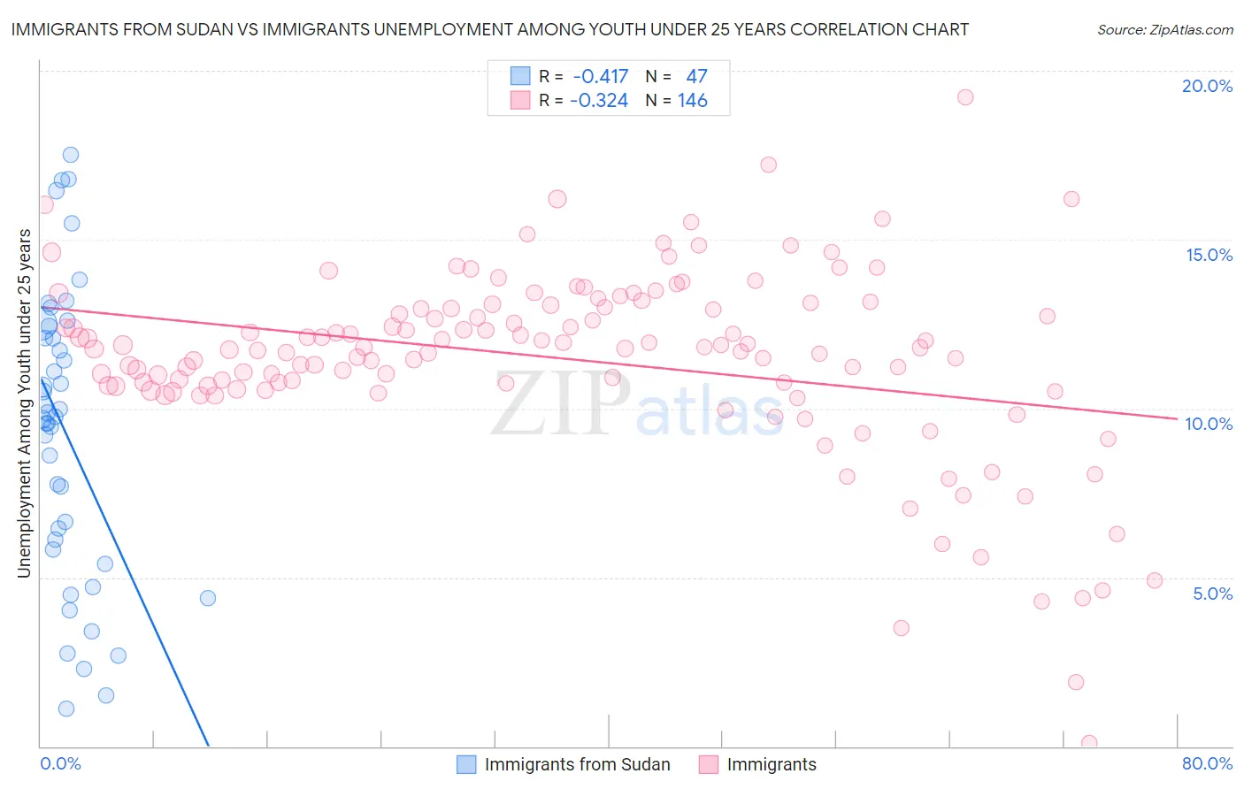Immigrants from Sudan vs Immigrants Unemployment Among Youth under 25 years