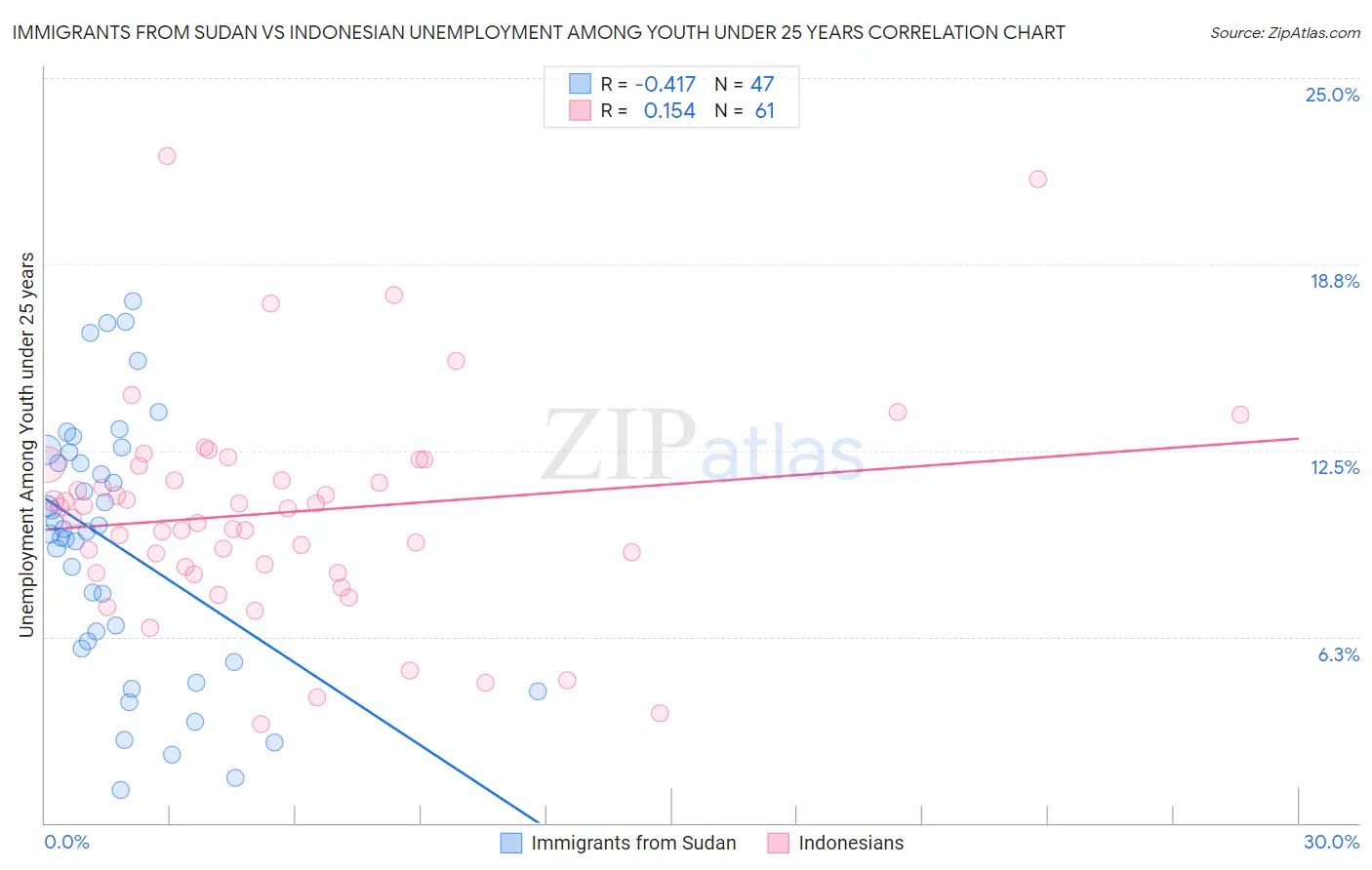 Immigrants from Sudan vs Indonesian Unemployment Among Youth under 25 years