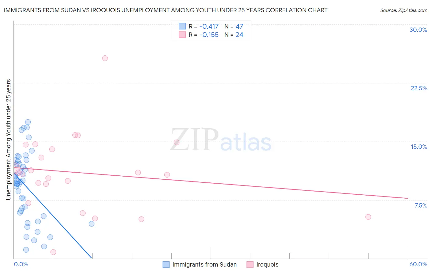 Immigrants from Sudan vs Iroquois Unemployment Among Youth under 25 years